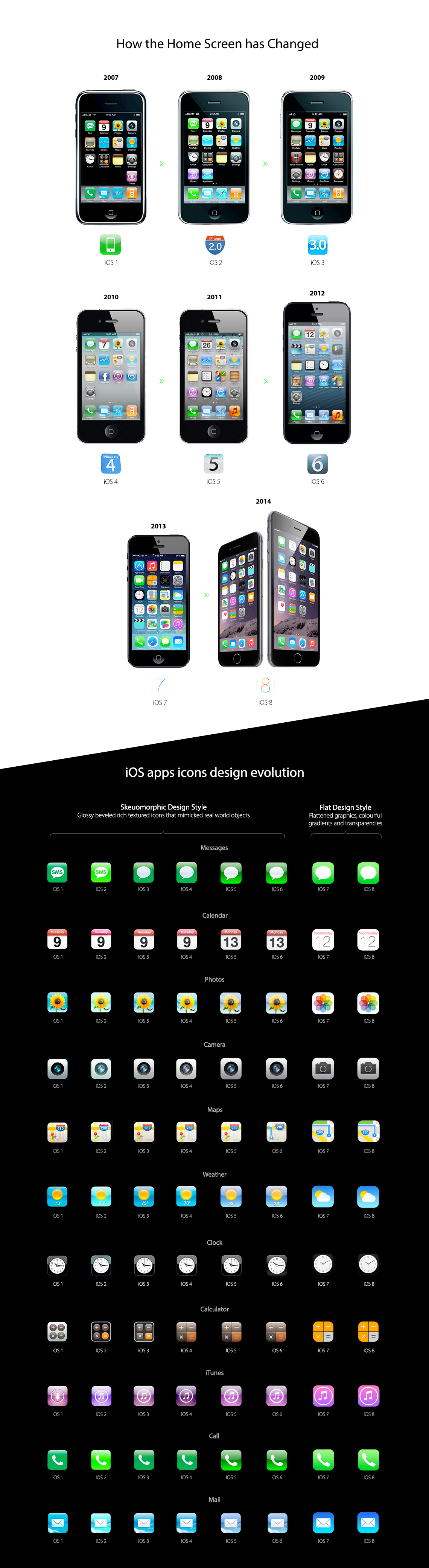 How iOS Has Changed