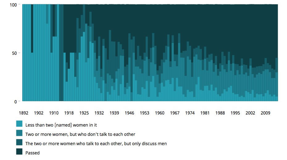 Pass vs. Failed Bechdel Test Criteria Distribution of Surveyed Movies