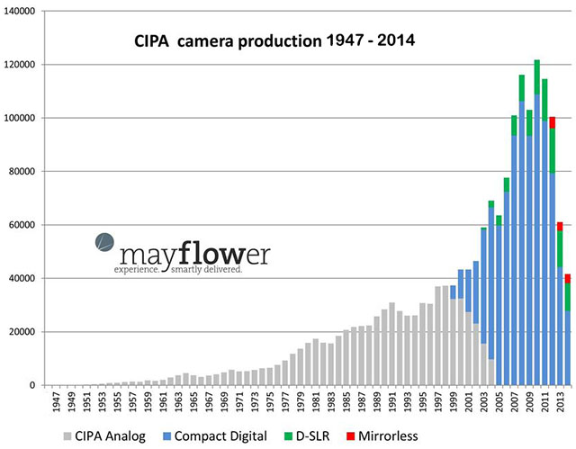 Camera Production Chart