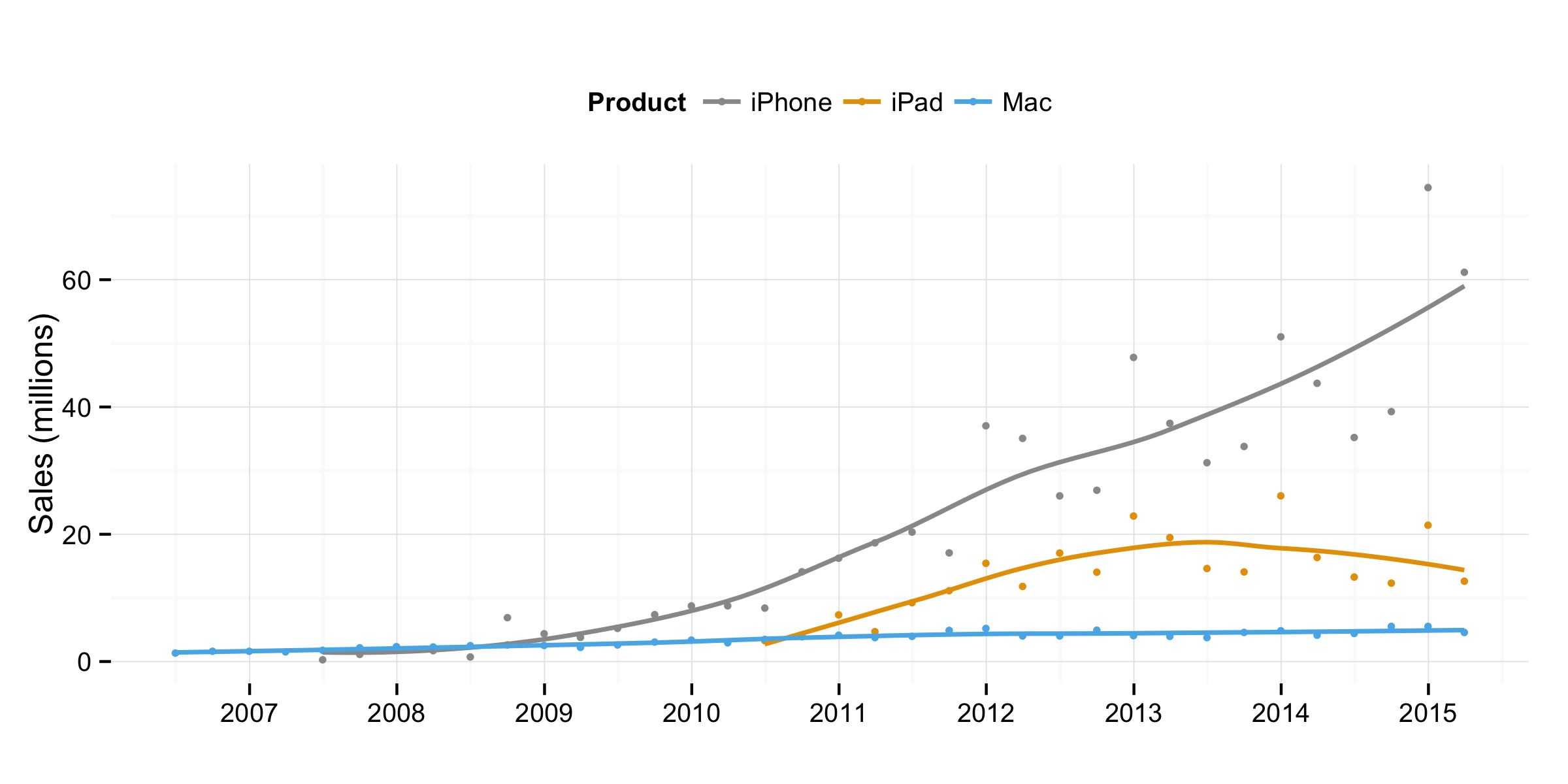 Quarterly sales data for Apple Macs, iPhones, and iPads by Kieran Healy.
