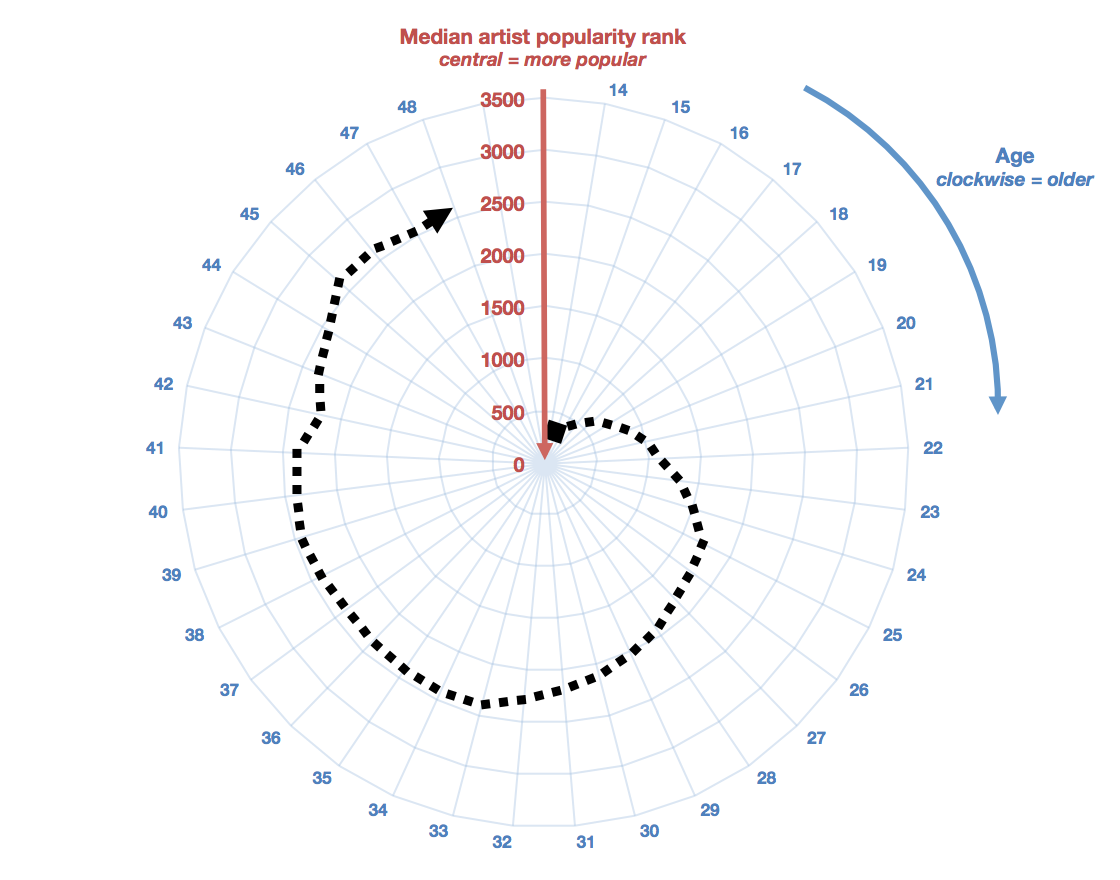 Music Listening Habits Over Spotify Users’ Ages