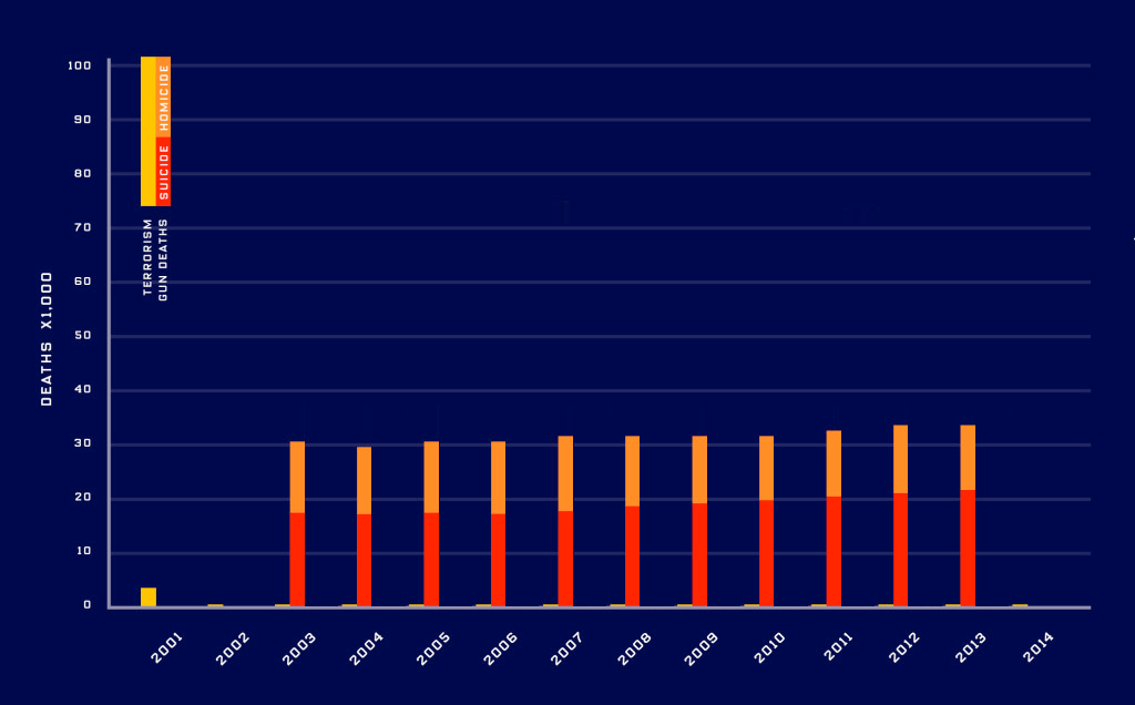 http://www.wired.com/2015/10/infographic-guns-kill-more-americans-than-terrorists-do/