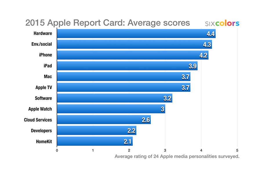 Apple Report Card by Six Colors