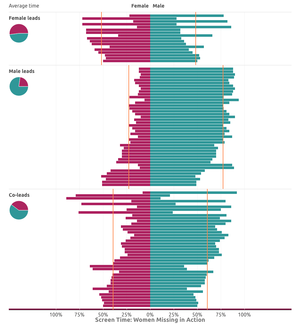 Screen Time for Actresses in 2015 Movies