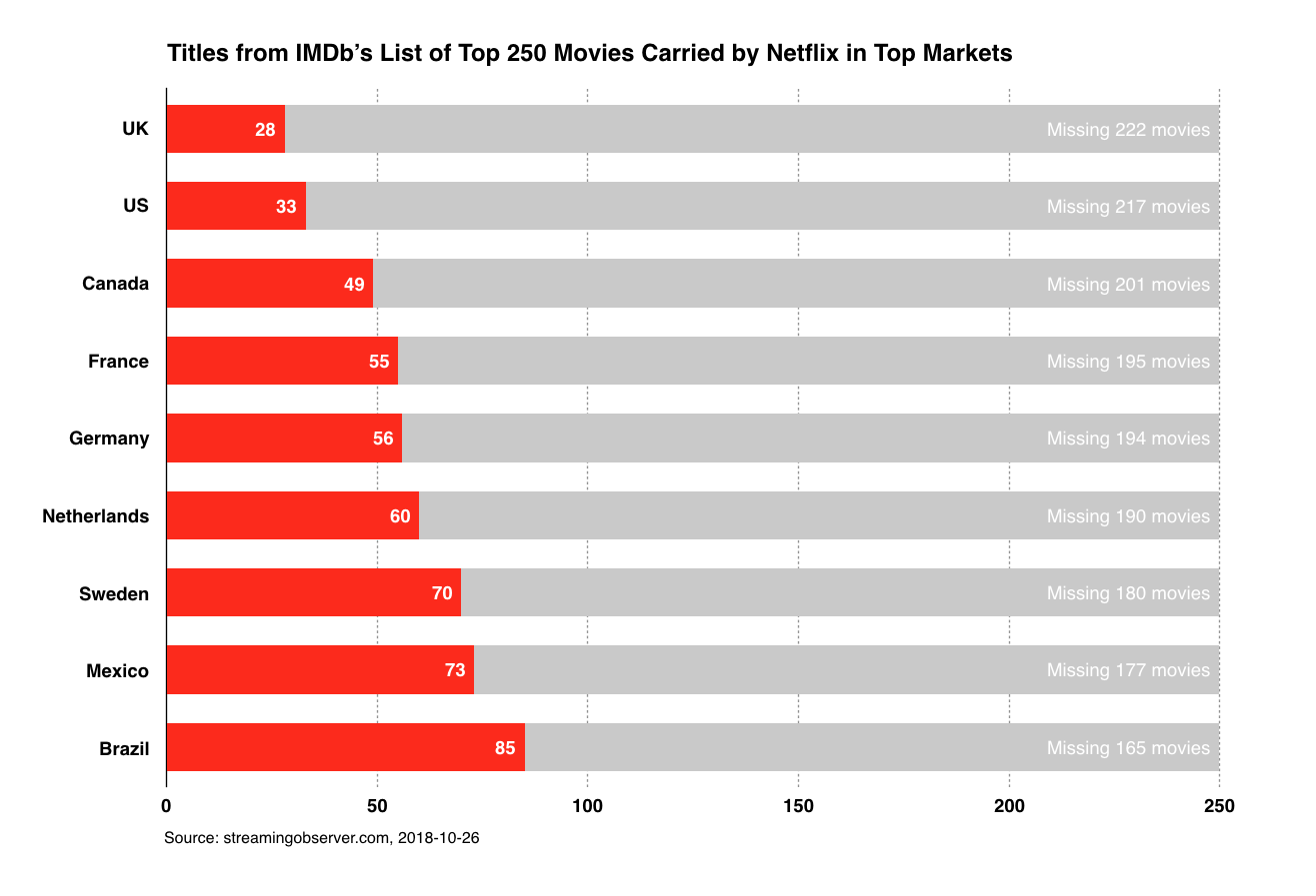 Chart of Titles from IMDb’s List of Top 250 Movies Carried by Netflix in Top Markets