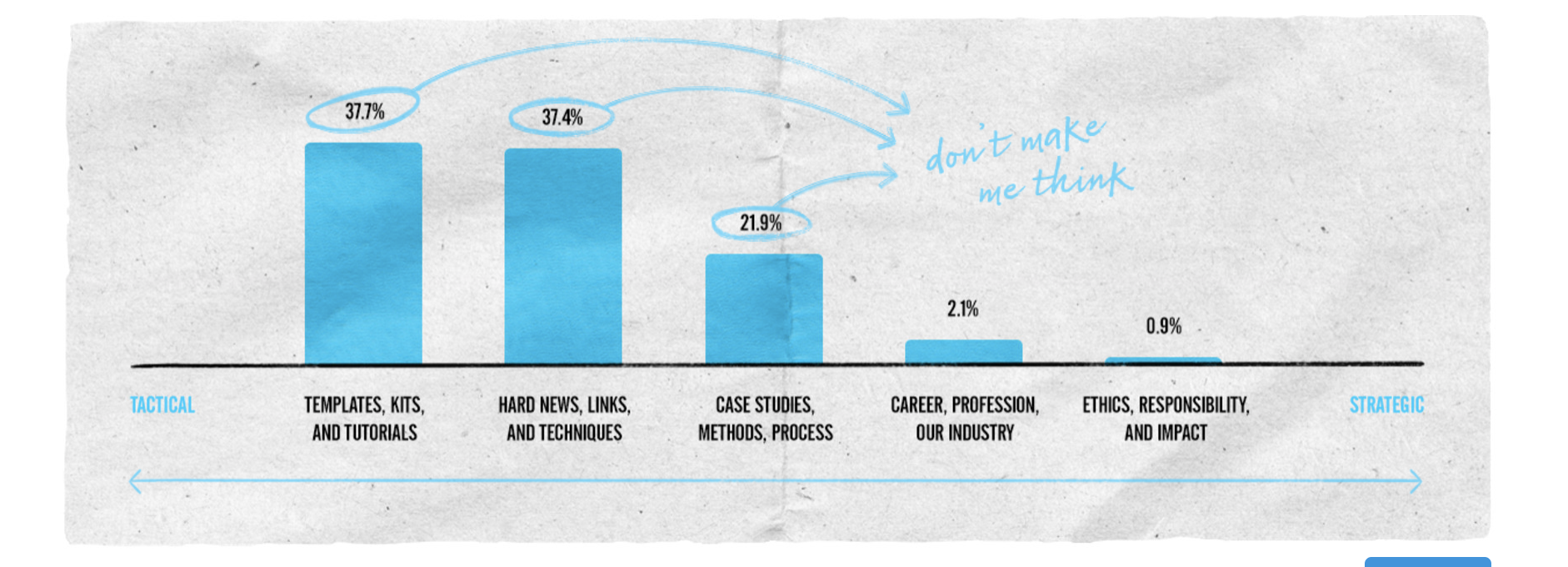 Analysis of Various Design Articles by UX Collective