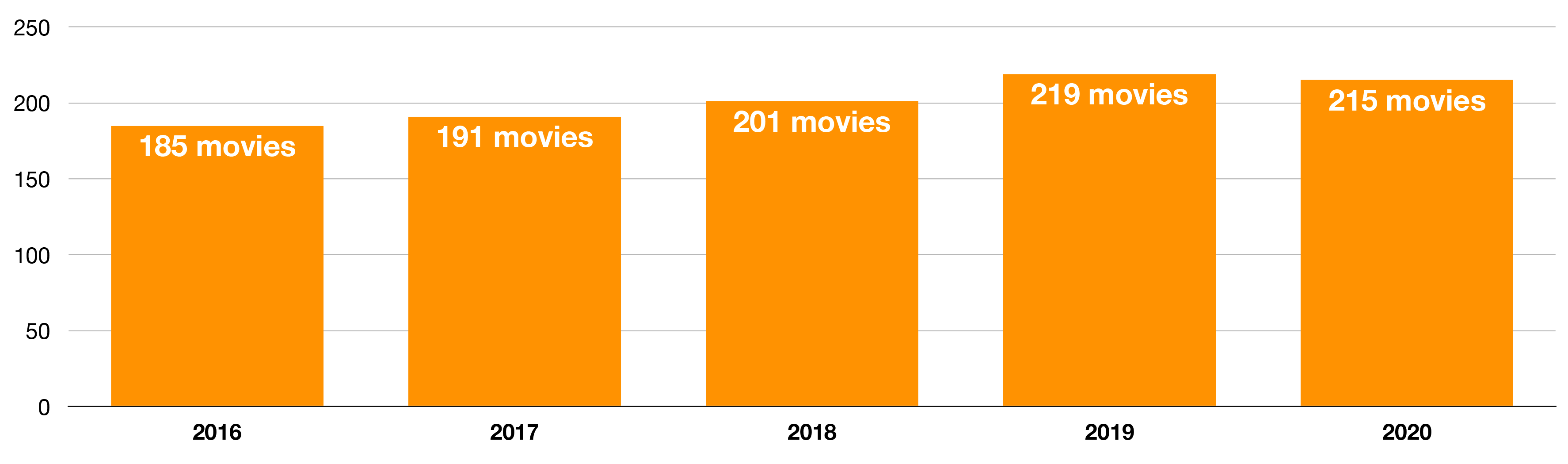 Chart of Yearly Movie Consumption, 2020