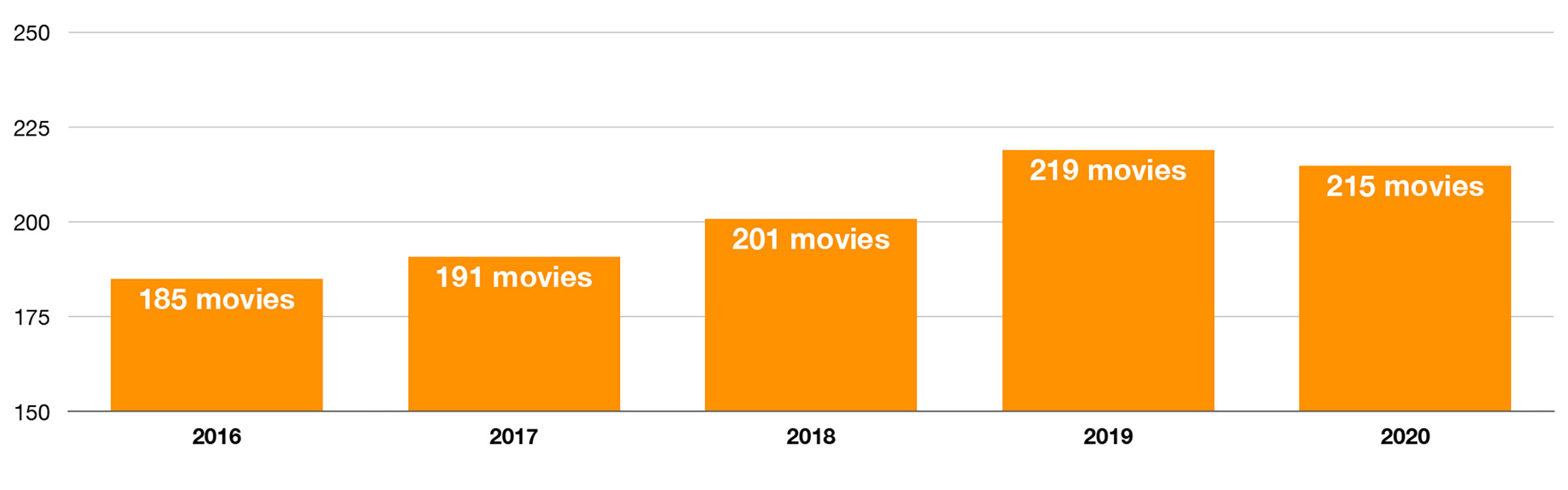 Chart of Yearly Movie Consumption