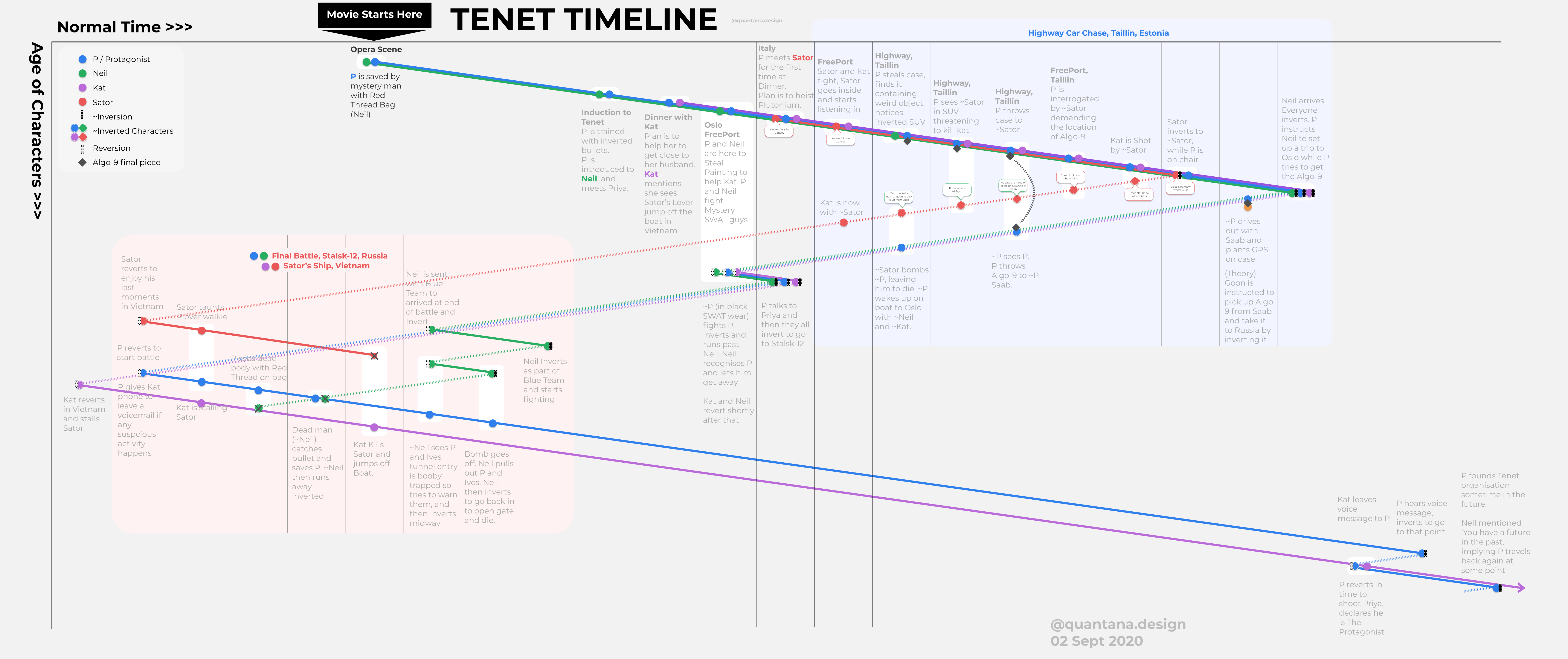 Tenet Timeline by Reddit user Pesteringneedles