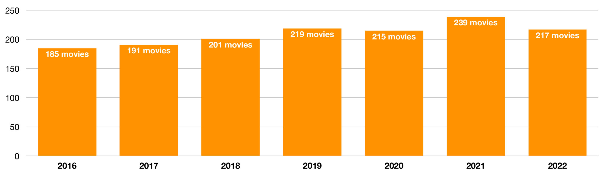 Total Movies Watched by Year, 2022